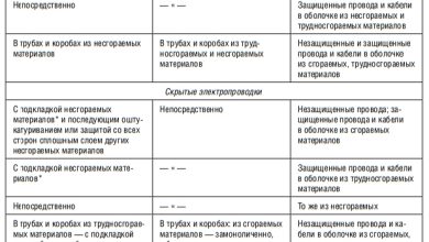 Photo of Правила безопасности при проведении электромонтажных работ