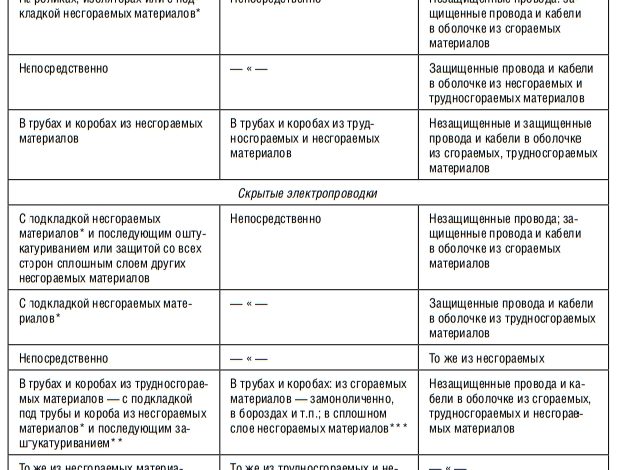 Photo of Правила безопасности при проведении электромонтажных работ