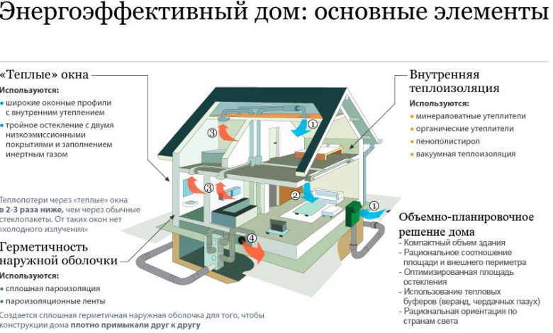 Photo of Энергоэффективность в строительстве